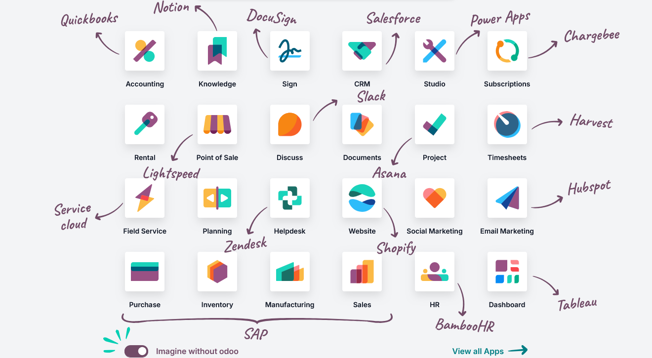 Typical ERP Today Without Odoo Typical ERP Today Without Odoo