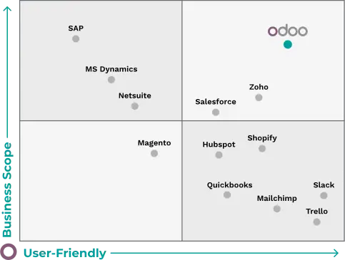 Know that your business & employees benefit daily from having the best ERP tools in the industry